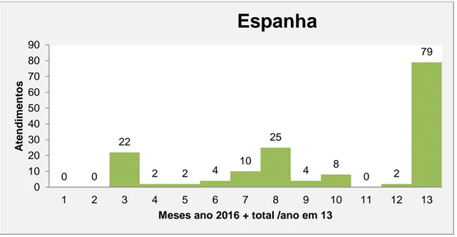 Gráfico 4.2 O turista espanhol, como noutros, tem uma grande afluência em Março e  Agosto 