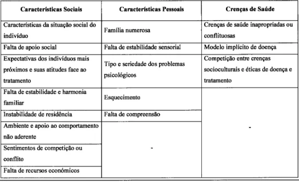 Tabela  3.1.  -  Características  do  paciente  associadas  com  a  Não Adesdo (Meichenbaum  e  Turk,  1987,  cit