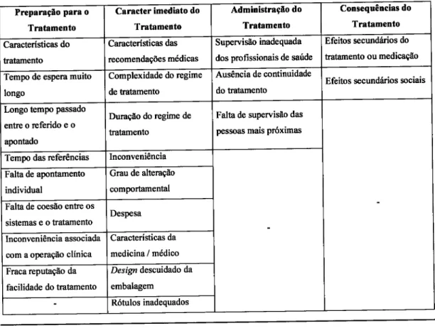 Tabela  3.2.  - Factores do tratamento  associados  com  a  Não Adesão (Meichenbaum  e  Turk,  1987,  cit
