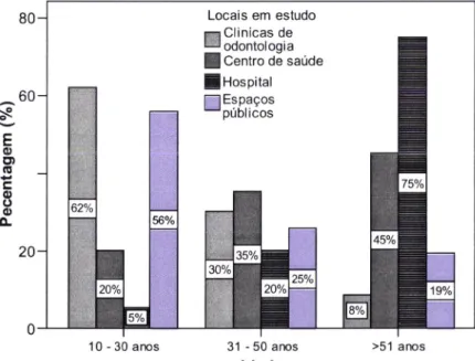 Figura  7.2.  -  Gráfico  de barras  relativo  aos  grupos  de idade  dos sujeitos  inquiridos por local  de entrevista.