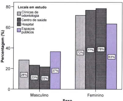 Figura  7.3.  -  Gráfico  de  barras relativo  ao sexo  dos  sujeitos  inquiridos  por  local de  entrevista.