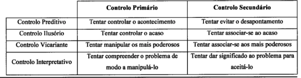Tabela  2.1.  -  Estilos  de  controlo  segundo Rothbaum,  Wetz  e  Snyder  (1982) (Adaptado  de  Palma-Oliveira,  1992, pâ9
