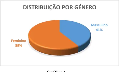 Gráfico 1 