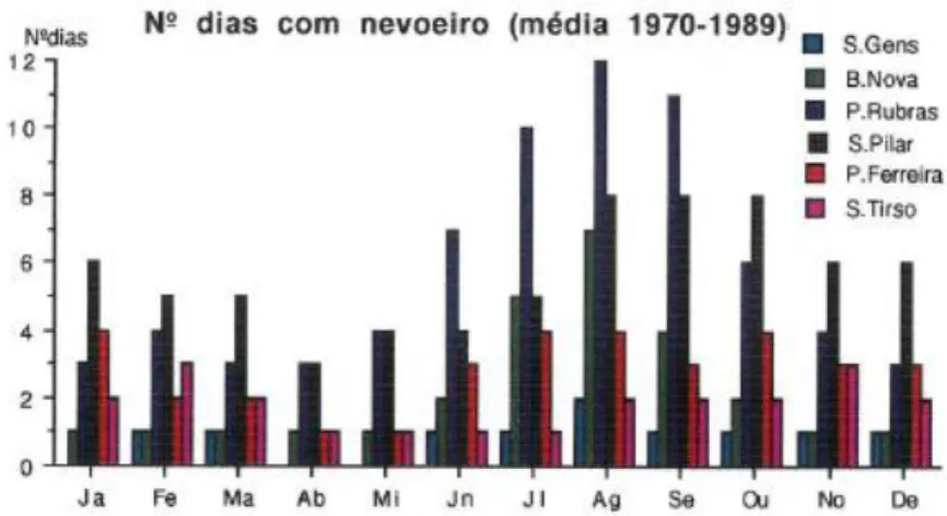 Gráfico 4: Número de dias com nevoeiro (1970-1989), segundo Ana Monteiro, 1993. 