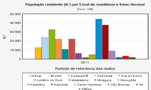 Gráfico 5: População residente nas diversas freguesias do concelho do Porto [Fonte: INE]