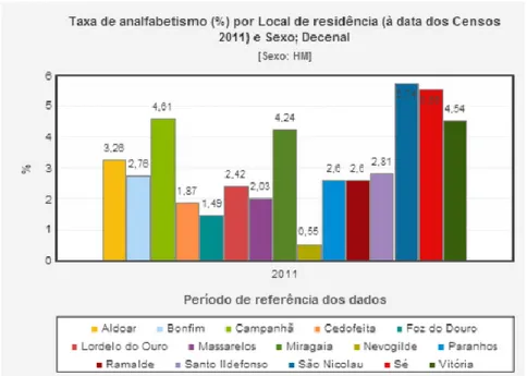 Gráfico 8: Taxa de analfabetismo por freguesia do concelho do Porto [Fonte: INE]. 