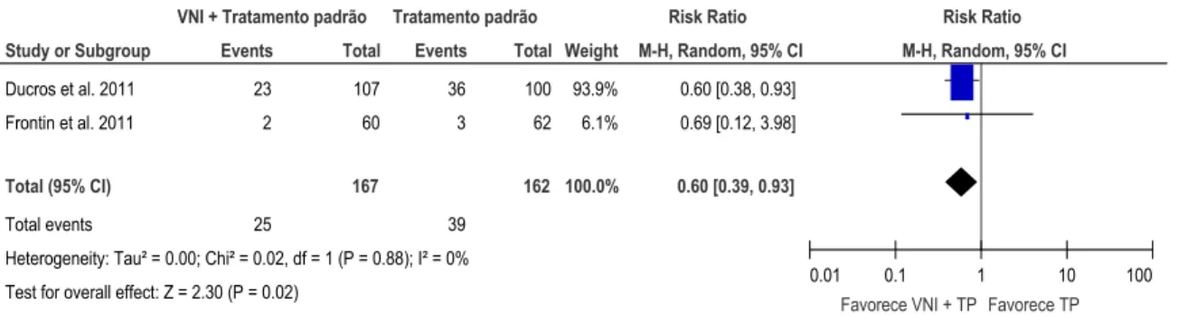 Gráfico 1 – Forest plot da comparação da aplicação da VNI associada a tratamento padrão  versus tratamento padrão, outcome: Necessidade de Entubação Endotraqueal 