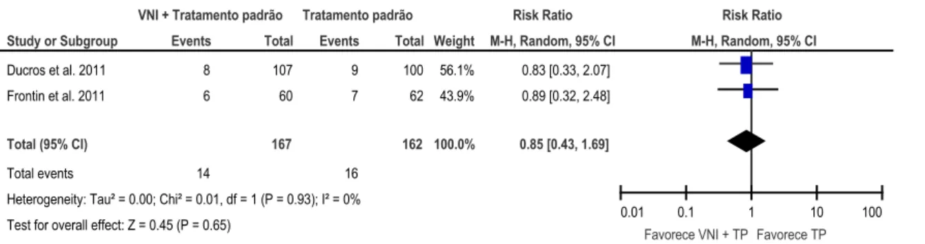 Gráfico 2 – Forest plot da comparação da aplicação da VNI associada a tratamento padrão  versus tratamento padrão, outcome: Mortalidade hospitalar 