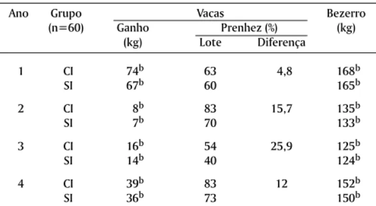 Fig. 4. Persistência de níveis de infestação da mosca-dos-chifres em vacas Nelore com 4 a 5 anos de idade
