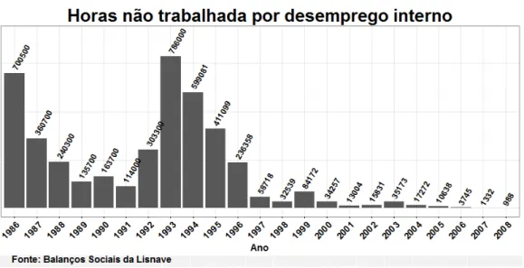 Figura IV.5: Horas não trabalhadas por desemprego interno na Lisnave entre 1986 e 2008.