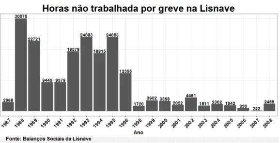 Figura IV.10: Horas não trabalhada por greves na Lisnave entre 1987 e 2008.