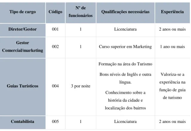 Tabela 8: Necessidades de recursos humanos