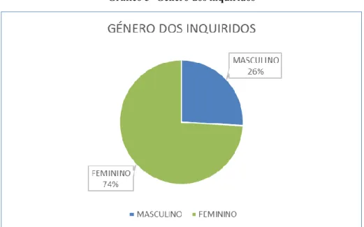 Gráfico 5 -Género dos inquiridos