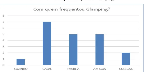 Gráfico 15 - Com quem frequentou Glamping 