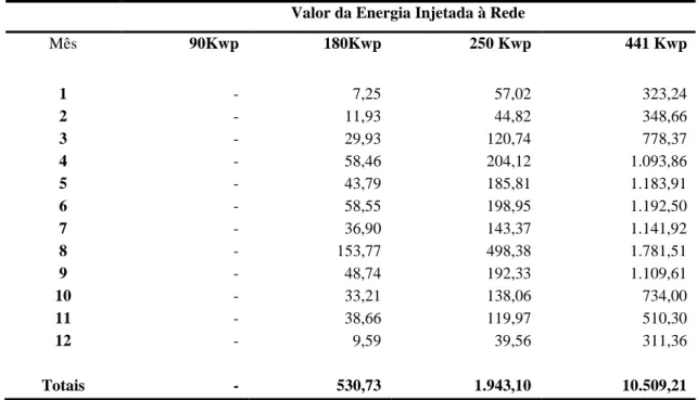 Tabela 12: Valor da energia injetada na rede, no primeiro ano de instalação de uma UPAC  (Euros)