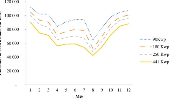 Gráfico 1: Consumo mensal de energia da rede, em Kwh, nos diferentes cenários de  produção para autoconsumo