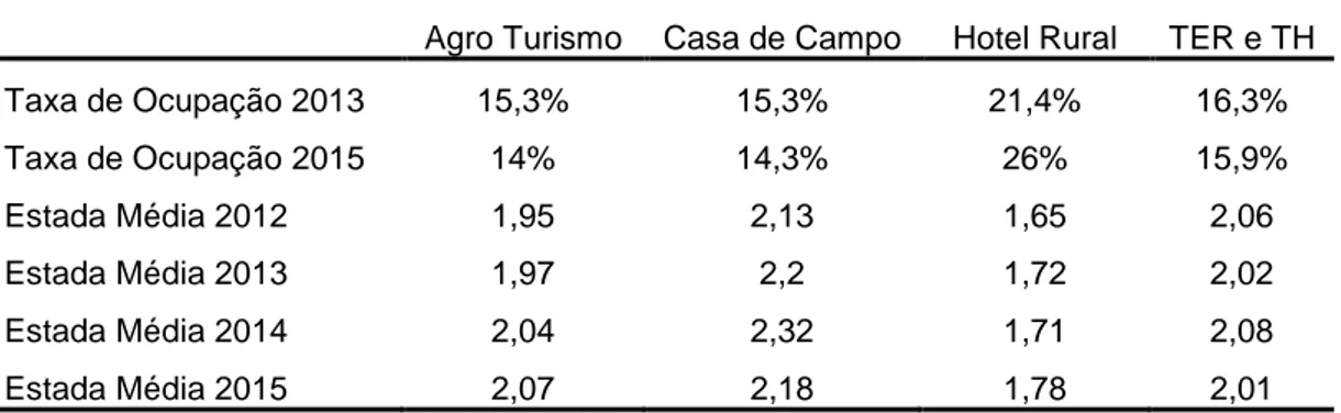 Tabela  4  –  Taxas  de  Ocupação  e  Estada  Média  no  Norte  para  as  modalidades  de  TER  Percentagem e Unidade