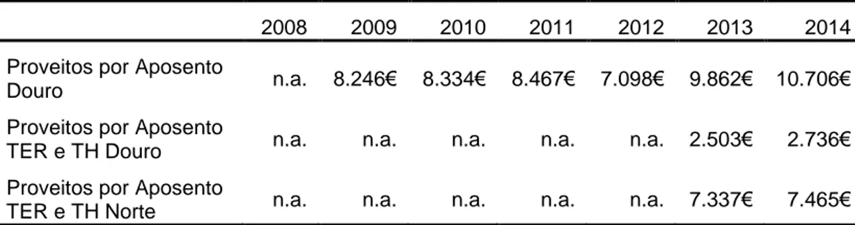 Tabela 7 – Proveitos por Aposento no Douro para o Total das Atividades Hoteleiras e para o TER  e TH (2008 – 2014) Milhares de Euros 