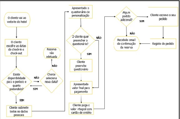 Figura 6 - Flowsheet do Processo de Reserva através do Website Institucional 