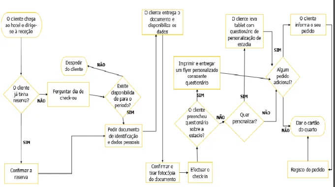 Figura 7 - Flowsheet do Processo de Check-in