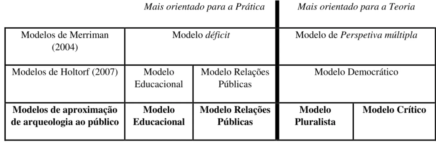 Fig. 1: Correspondência entre o modelo de Merriman, o modelo de Holtorf e as quatro categorias de  aproximação do público à arqueologia