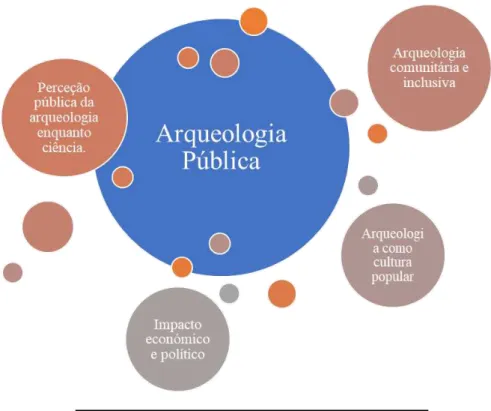 Figura 2: Aspetos centrais da arqueologia pública .