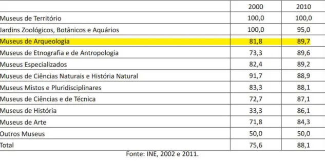 Tabela 2: Museus com ações dirigidas ao público escolar, por tipo, em 2000 e 2010 (%)