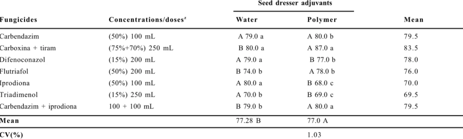 Table  6.  Effects  of  fungicides  and  seed  dresser  adjuvants  on  barley  seed  germination  (%)  determined  after  120  days  of  storage                 Seed  dresser  adjuvants