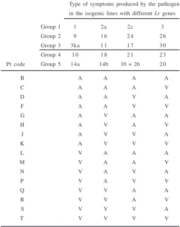 Table 1.  Reaction code of 19 genes of a differential cultivar set to Puccinia triticina (Pt), separated into five groups of four genes