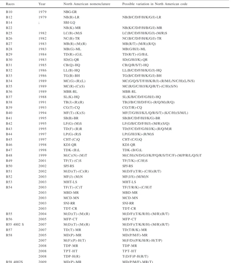 Table 4. Physiologic races of Puccinia triticina (Brazilian nomenclature) identified in Brazil, year of identification, United States code and corresponding genes of possible variations from the differential set