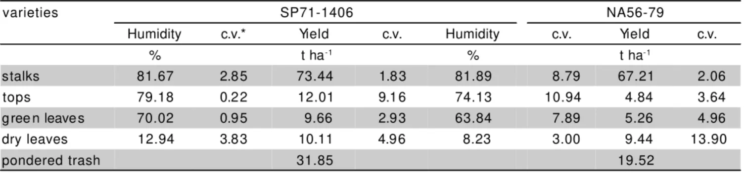 TABLE 4 - Some characteristics of SP71-1406 and NA56-79 sugar cane varieties (Ripoli, 1991).