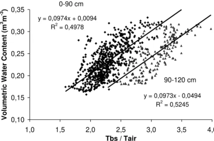 Figure 4 - Calibration curves for the TDR combining all segments and probes for the 0-90 cm and 90-120 cm depth.