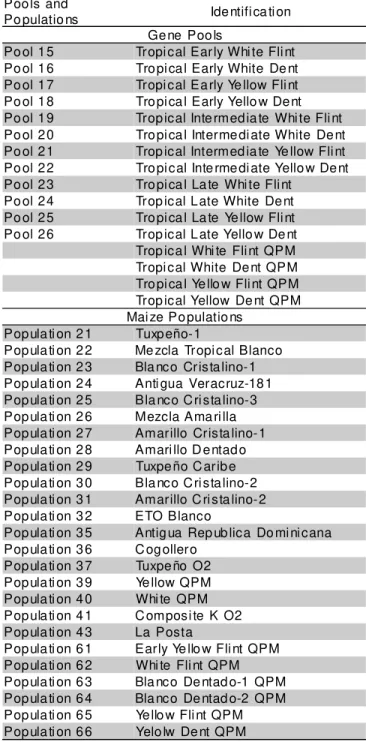 TABLE 1 - Maize gene pools and populations developed and improved by CIMMYT for tropical lowlands breeding programs