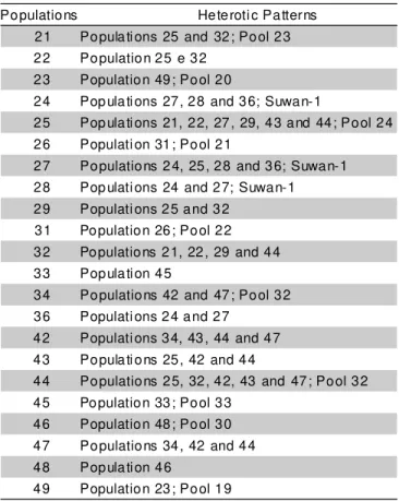 TABLE 2 - Possible heterotic patterns with CIMMYT’s populations. 1