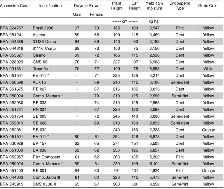 TABLE 3 - Some characteristics of selected maize accessions according by LAMP’s stage 1 and 2 in Brazil.