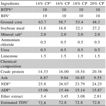 Table 1 - Composition of diets (% of DM).