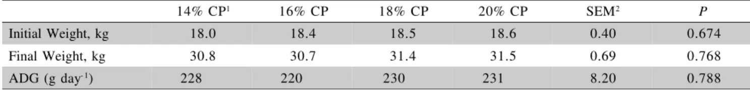 Table 3 - Dry matter intake (DMI) and feed conversion (FC) of lambs during the experimental period.