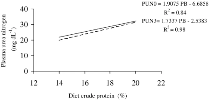 Figure 1 - Plasma urea N concentration before (---PUN0) and three hours (—PUN3) after feeding.