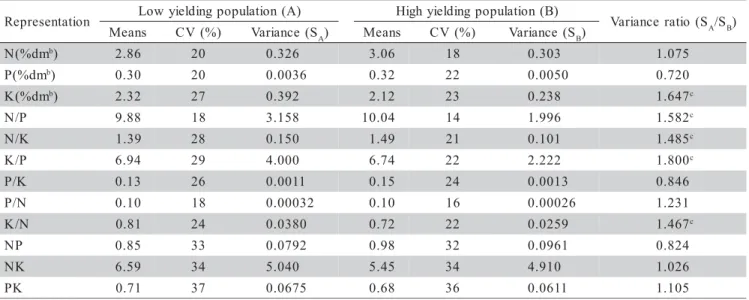 Table 2 - Maize DRIS norms for nitrogen, phosphorus and potassium (a) .