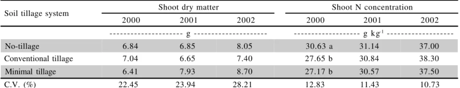 Figure 2 - Variation of shoot nitrogen concentration with increasing nitrogen rates.2629323538410 25 50 75 100Nitrogen rate  (kg ha-1)Shoot N-concentration (g kg-1)20022001Y = 28.0462 + 0.0561xR2 = 0.92Y = 33.3429 + 0.1916x – 0.0014x2 R2 = 0.98