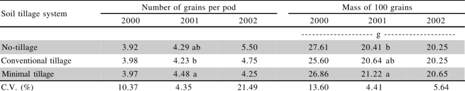 Figure 4 - Variation of the number of grains per plant with increasing nitrogen rates.2832364044485256600 25 50 75 100Nitrogen rate (kg ha-1)
