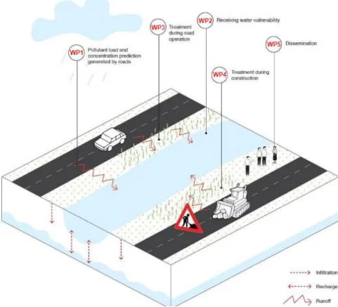 Figure 1.1 – Representation of road runoff and probable ways of reaching surface water bodies  (source: http://proper-cedr.eu/index.html)  
