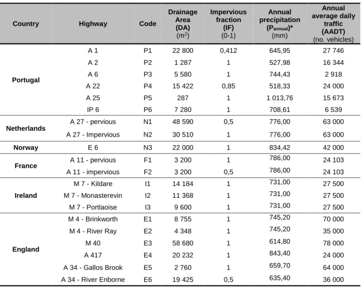 Table 3.1 – Road characteristics 