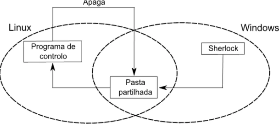 Figura 3.1 - Esquema de comunicações entre o Sherlock e o programa de controlo. 