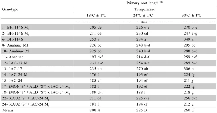 Table 4 - Primary root length of wheat genotypes after 15-day-growth in complete nutrient solutions under pH 4.0 and three temperatures.