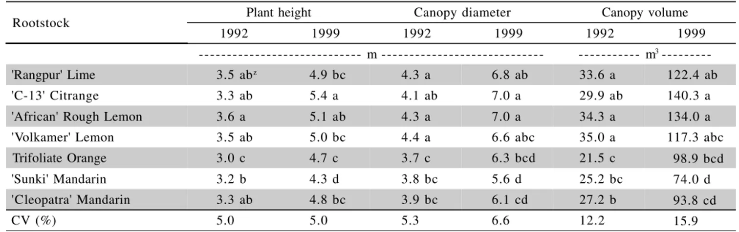 Table 1 - Plant height, canopy diameter and volume of ‘Tahiti’ lime trees budded on seven rootstocks.