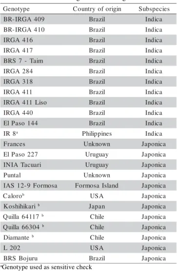 Table 1 - Country of origin, subspecies and cold reaction of the rice genotypes used in the study of cold tolerance at the germination stage.