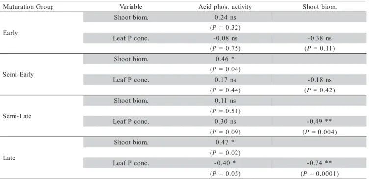 Table 3 - Simple linear correlation coefficient estimates between leaf acid phosphatase activity, and shoot biomass and diagnostic-leaf P concentration of soybean cultivars according to maturation group.