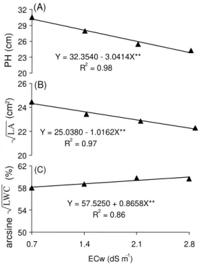 Table 1 - Mean plant height (PH), leaf area (LA) and leaf water content (LWC), dry matter of shoot (DMS), root (DMR) and total (DMT) and the root/ shoot ratio (R/S) of five dwarf-precocious cashew clones, 100 days after sowing, under levels of salinity of 