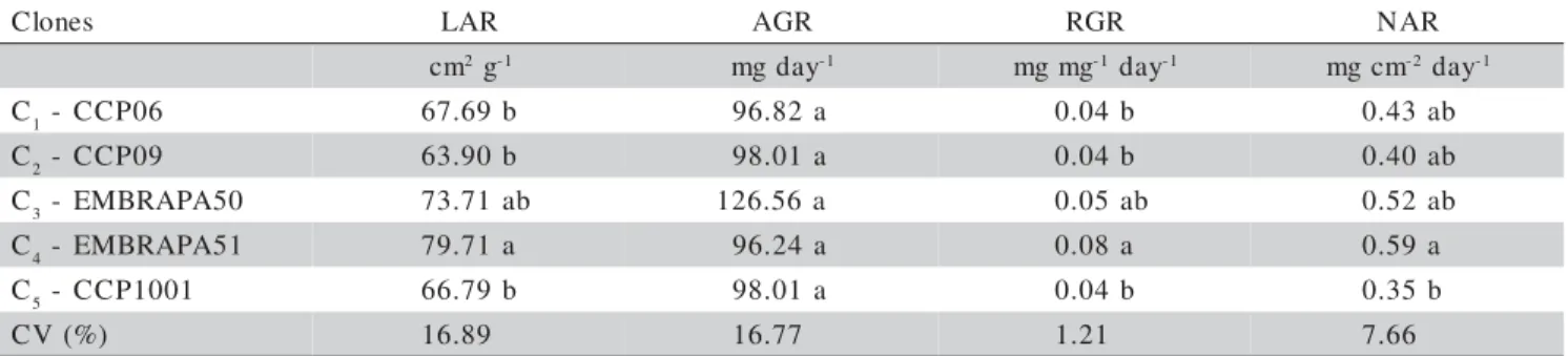 Figure 2 - Dry matter of the shoot – DMS (A), root – DMR (B) and total – DMT (C) of dwarf-precocious cashew clones, 100 days after sowing, as a function of electrical conductivity of the irrigation water (ECw).